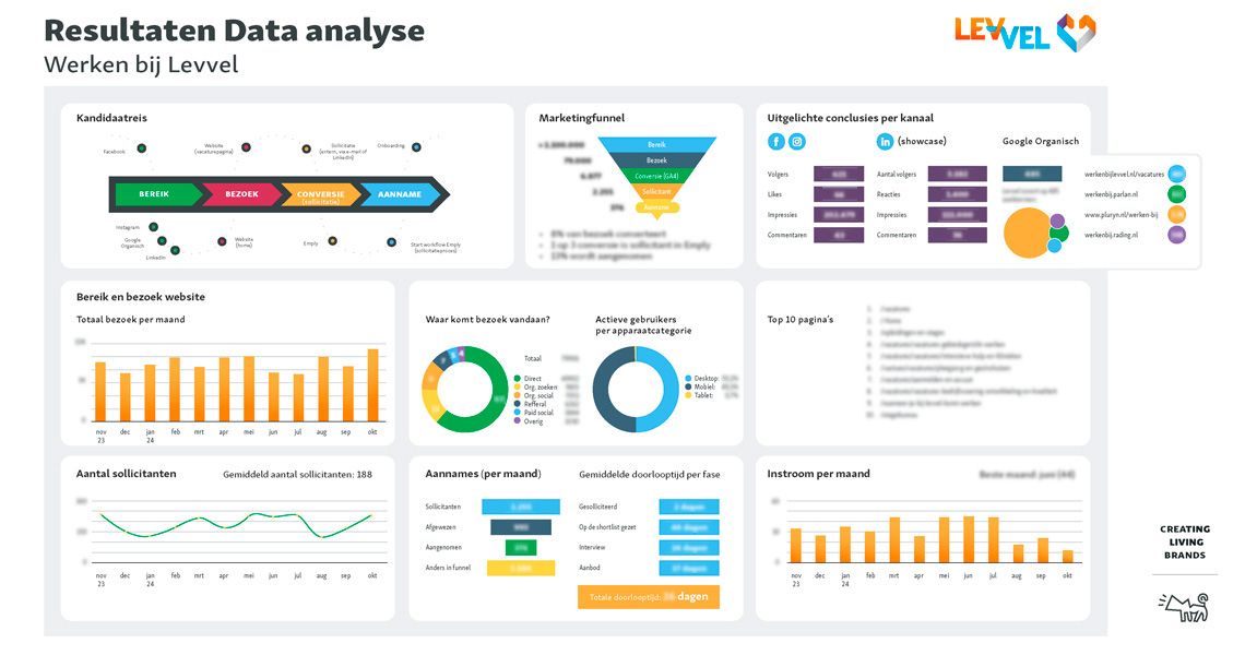 Doelgerichter je marketingkanalen inzetten? Een data-analyse was voor Levvel het antwoord Doelgerichter je marketingkanalen inzetten? Een data-analyse was voor Levvel het antwoord